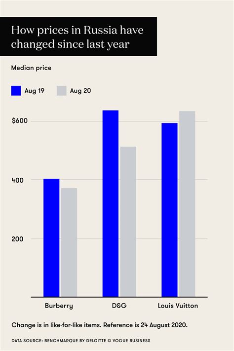 Why Russian luxury prices are falling 